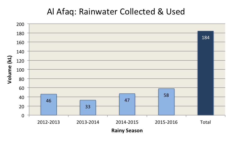 Al Afaq Chart