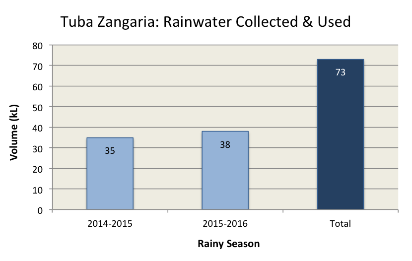 Tuba Zangaria Graph